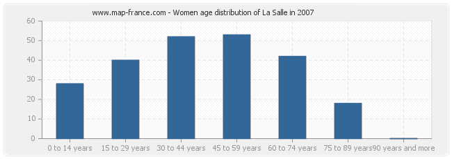 Women age distribution of La Salle in 2007